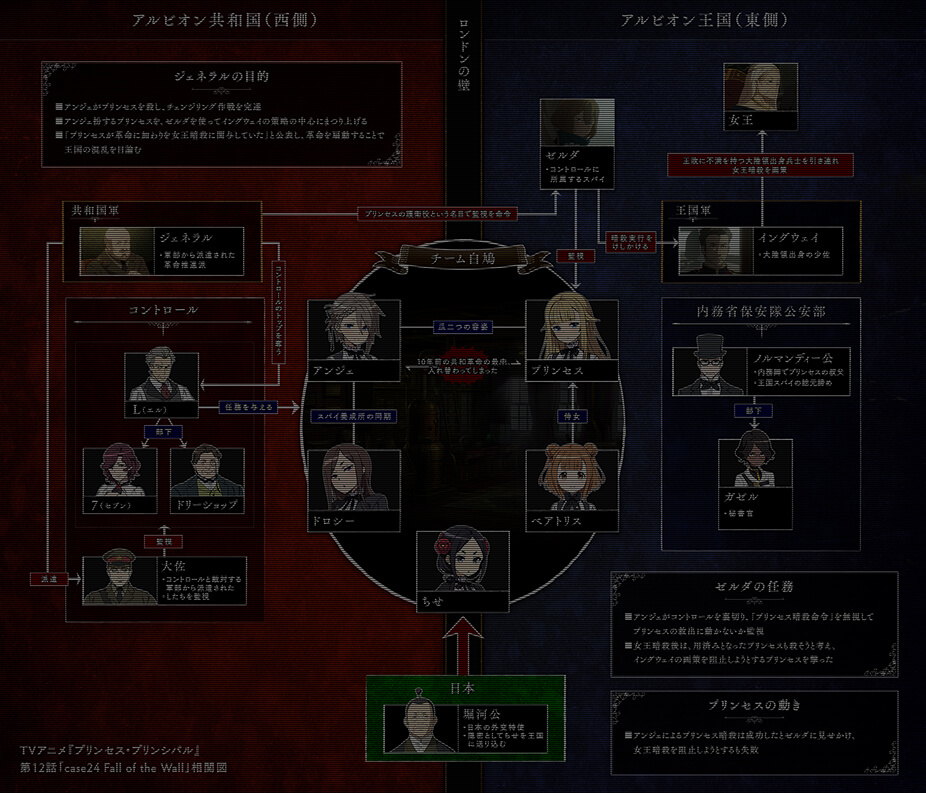 相関図